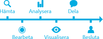 Business Intelligence tidslinje hämta bearbeta analysera visualisera dela besluta